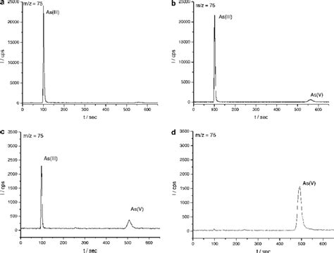 Hplc Icp Ms Chromatograms Of Nutrient Solutions Containing Asiii At A Download Scientific