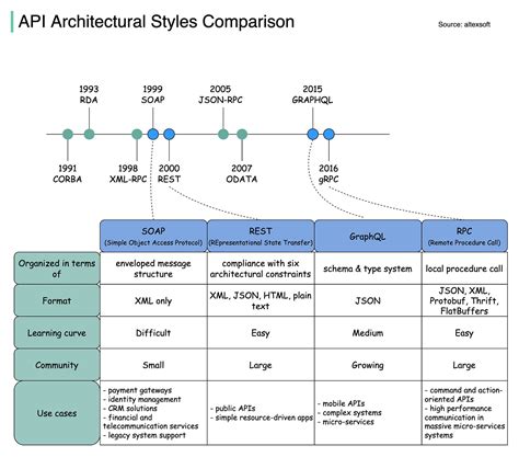 Soap Vs Rest Vs Graphql Vs Rpc By Alex Xu