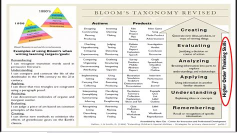 revised blooms taxonomy