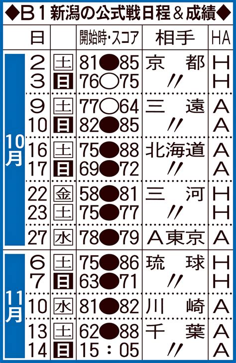 B1新潟ワースト更新10連敗「戦術以前の問題」sf池田厳しい言葉 バスケットボール写真ニュース 日刊スポーツ