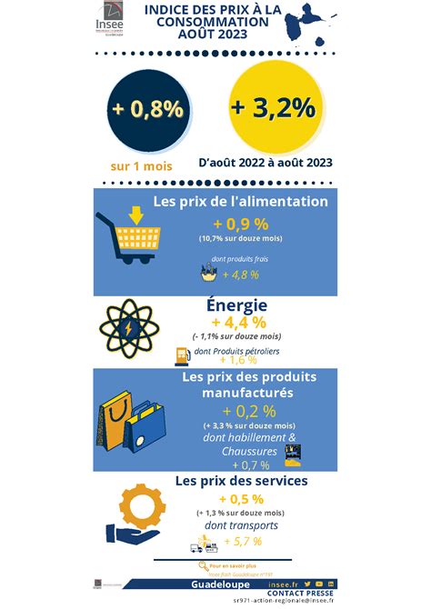 lIndice des Prix à la Consommation des Ménages de Guadeloupe Août