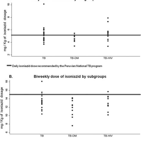 Relationship between dosage and exposure of isoniazid. | Download ...