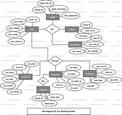 Car Sharing System Er Diagram Academic Projects