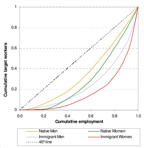 Occupational Segregation Curves Of Immigrant Native Women And Men