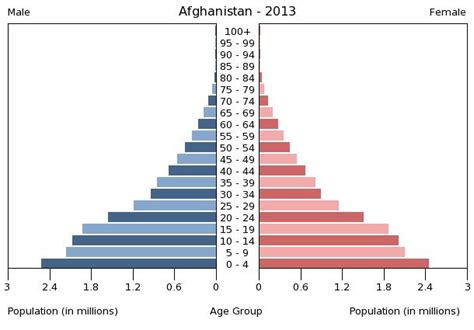 Population and Settlement - Afghanistan