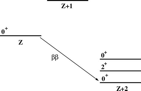 Figure 1 From Neutrinoless Double Beta Decay And Neutrino Mass