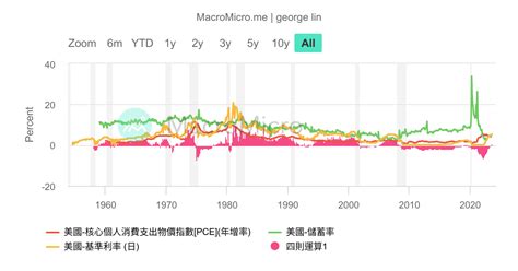 美國 Mct核心通膨趨勢 Macromicro 財經m平方