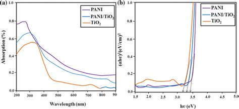 A Uv Vis Absorption Spectra B Band Gap Determination Plot For Pani Download Scientific