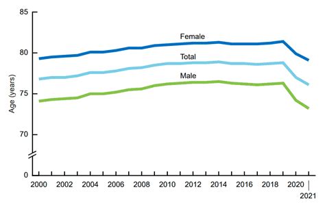 U S Life Expectancy Drops Sharply For The Second Year In A Row It S