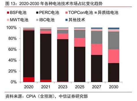 N型电池技术分析：topcon和hjt为关注重点设备