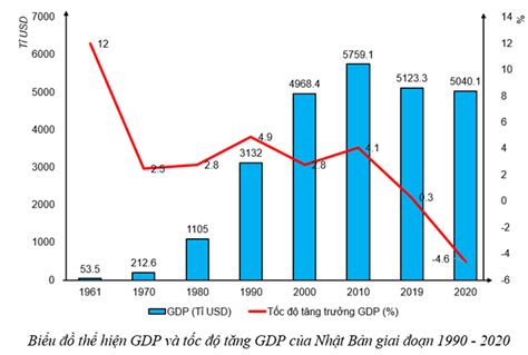 Dựa vào bảng 24 1 hãy vẽ biểu đồ thể hiện GDP và tốc độ tăng GDP của