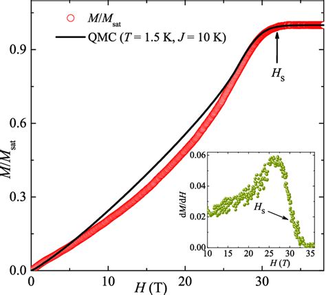 Magnetization Normalized To One Vs Field Measured At T 15 K The