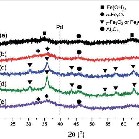 Pd 3d And Fe 2p Xps Spectra Of Pd Feal 2 O 3 Catalysts A Calcined At Download Scientific