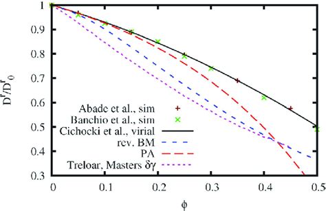 Normalized Rotational Self Diffusion Coefficient D R D R 0 Of Neutral