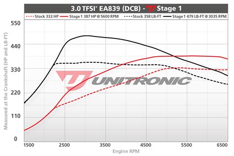 Audi Q8 3.0TFSI EA839 Tuning