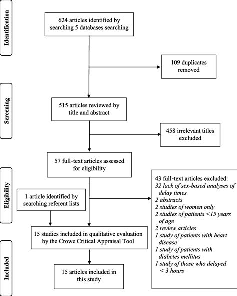 Sex Differences In Prehospital Delay In Patients With Acute