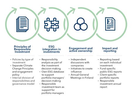 Responsible Investing Evli