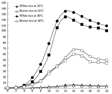 Effect Of Temperature And Time On The Production Of Monacolin K By M