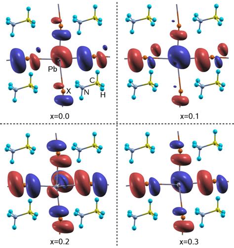 Color Online Isosurface Plots Of Atomic Orbitals Corresponding To The