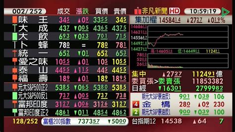 【台股盤中】金積點火 台股盤中黑翻紅 挑戰14600點 金融 非凡新聞