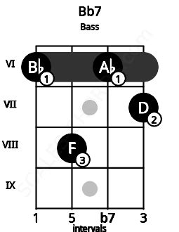 bb bass chord bb dominant seventh scales chords