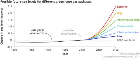 Noaa Slr Projections Lrg Noaa Climate Gov