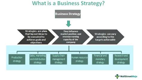 Business Strategy Definition Explained Examples Levels