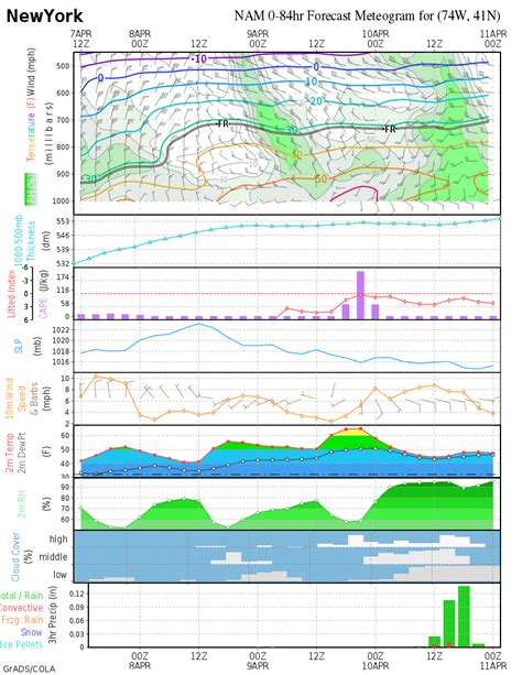 RTP Weather – Long Island Weather