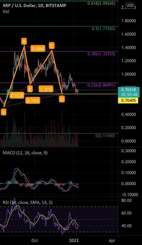 XRP USDT 1 11 2022 For BITSTAMP XRPUSD By Raxiuss TradingView