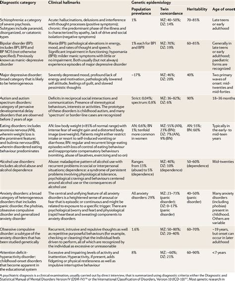 Psychological Disorders Chart