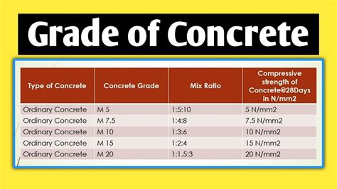 Grade Of Concrete Concrete Grade Ratio