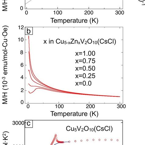 A DC Magnetic Susceptibility Left Axis And Inverse Susceptibility