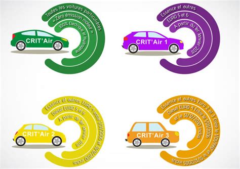 Crit Air 2 ZFE quelles interdictions quels modèles concernés par la