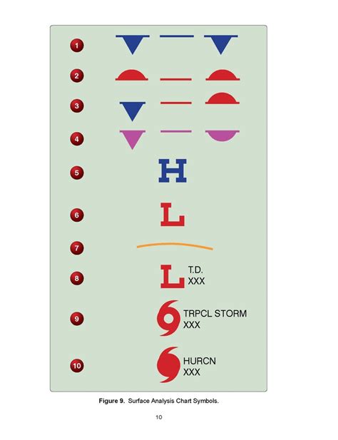 Figure 9. Surface Analysis Chart Symbols Diagram | Quizlet