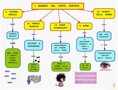 Sonetto Mappa Concettuale