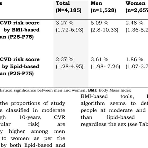 The 10 Year Cvd Risk Prediction By Each Algorithm Download Scientific