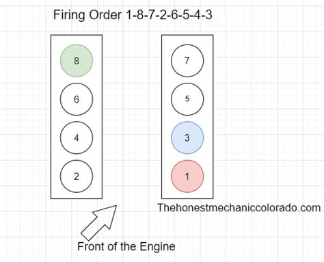 Chevy 5 3 Firing Order Diagram Cylinder Numbers