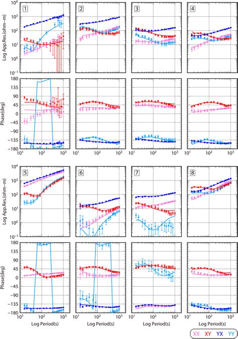 Sounding Curves Of Apparent Resistivity And Phase Derived From Four