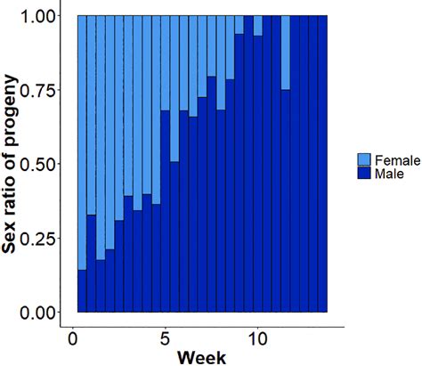 The Sex Ratio Of The Progeny Produced By Anastatus Orientalis Females Download Scientific