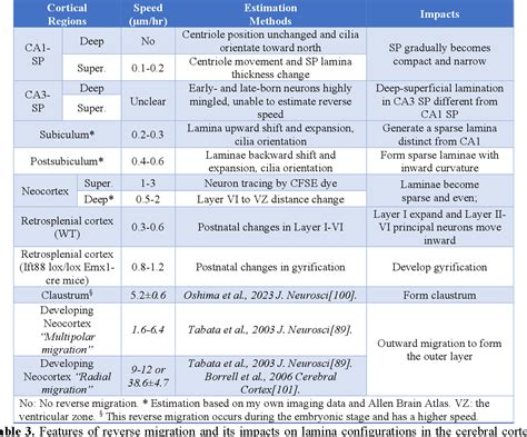 Table From Primary Cilia Directionality Reveals A Slow Reverse