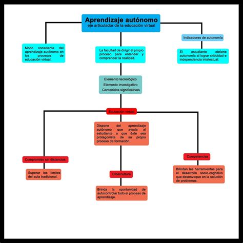 El Entorno Sab S Mapa Conceptual Aprendizaje Aut Nomo 90365 The Best