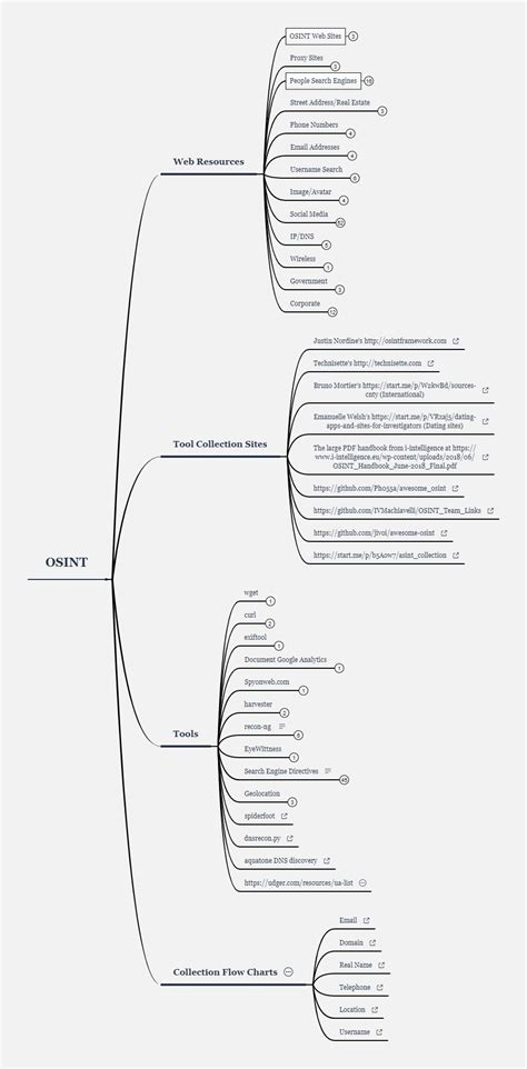 Hacking Articles On Twitter Osint Cheat Sheet Infosec Cybersecurity