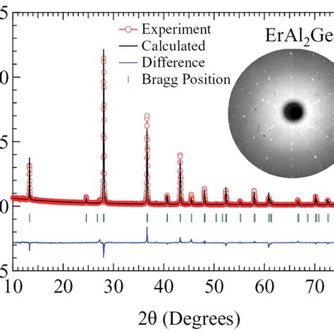 Rietveld Refinement Of The Powder X Ray Diffraction Pattern Of Crushed Download Scientific