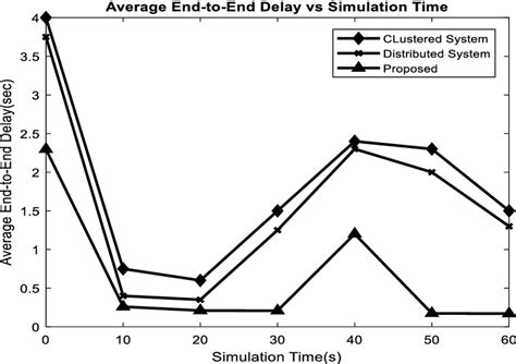 Average End To End Delay Vs Simulation Time Download Scientific Diagram