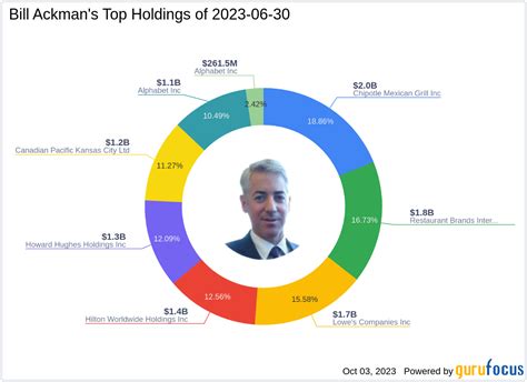 Bill Ackman Boosts Stake In Howard Hughes Holdings Inc