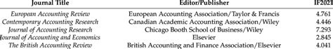 Accounting journals examined in the paper for the period 2017-2021 ...