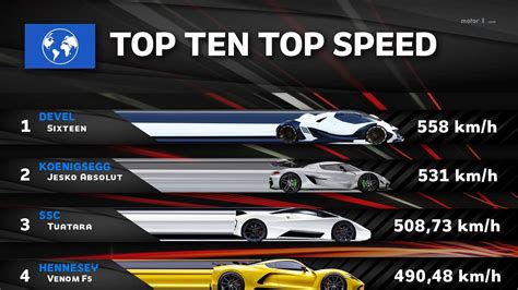 Le 10 auto più veloci del mondo la classifica