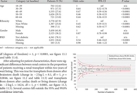 3 Logistic Regression Model Showing The Relationship Between Patient Download Scientific