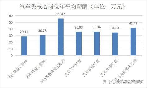 2023年新能源50大核心岗位薪资水平发布 知乎