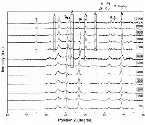 X Ray Diffraction Patterns Of Phase Evolution At Different Temperatures